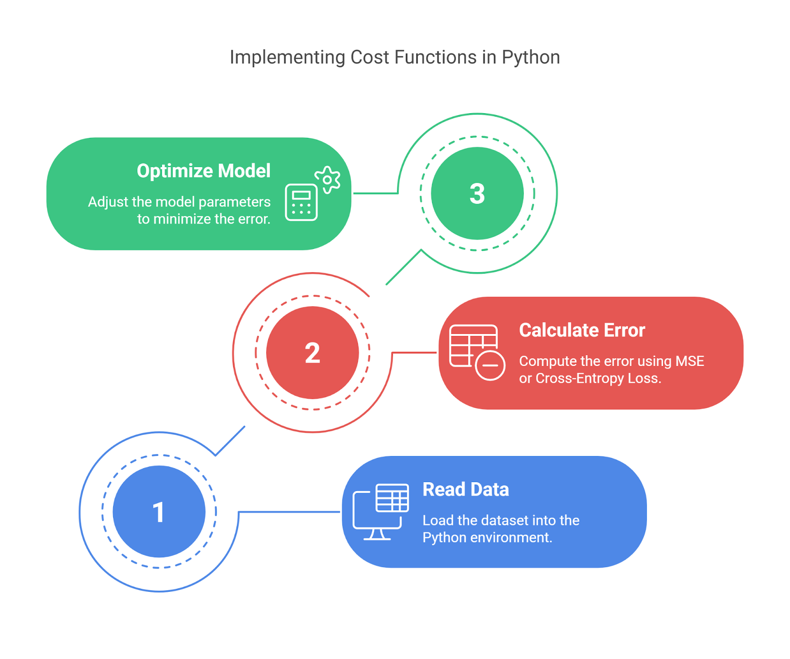 Implementing Cost Functions in Python